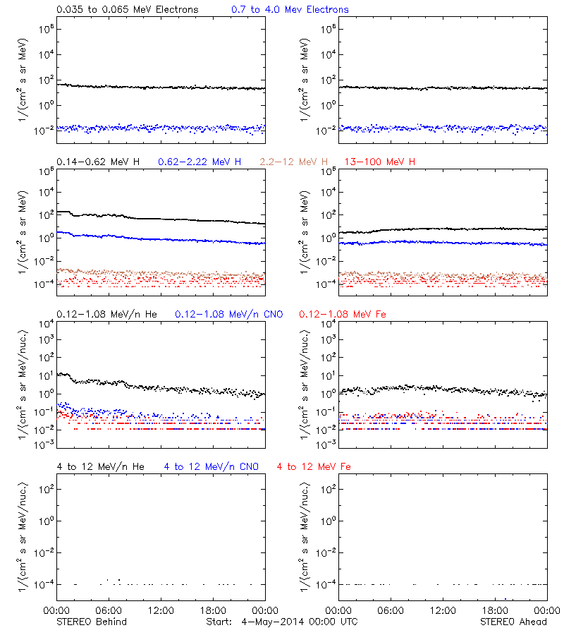 solar energetic particles