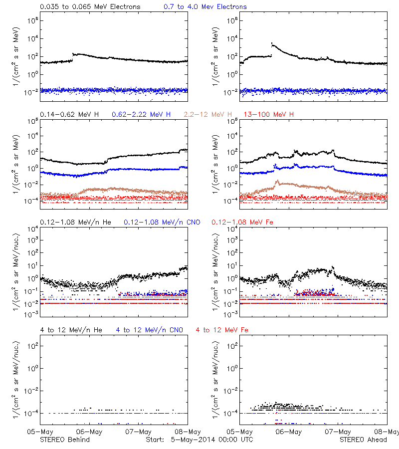 solar energetic particles