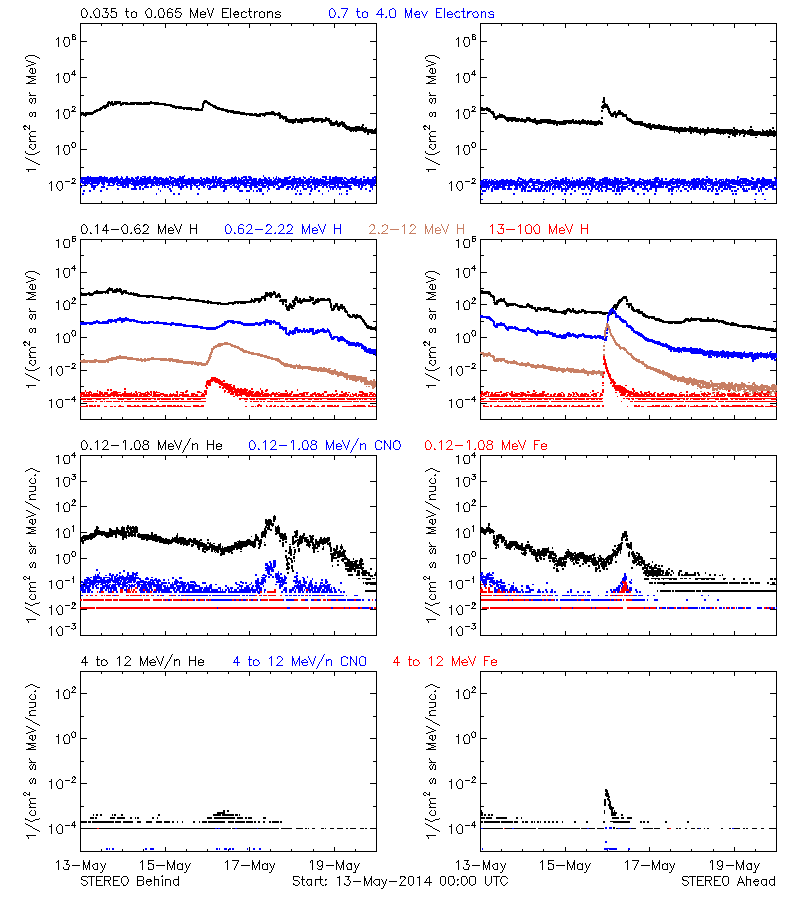 solar energetic particles