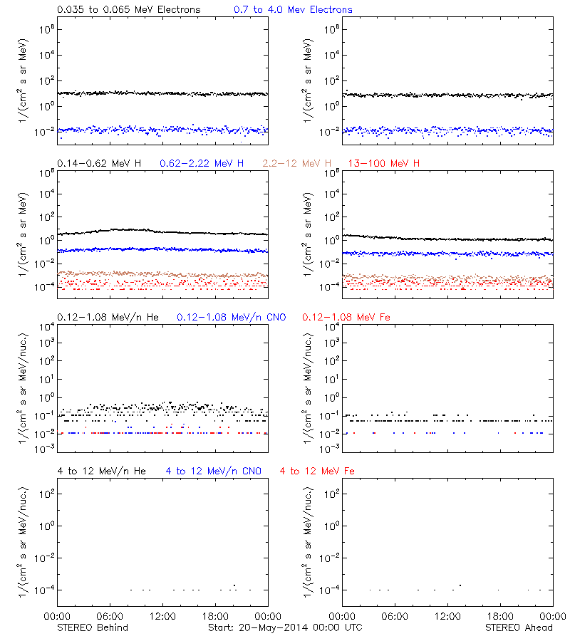 solar energetic particles