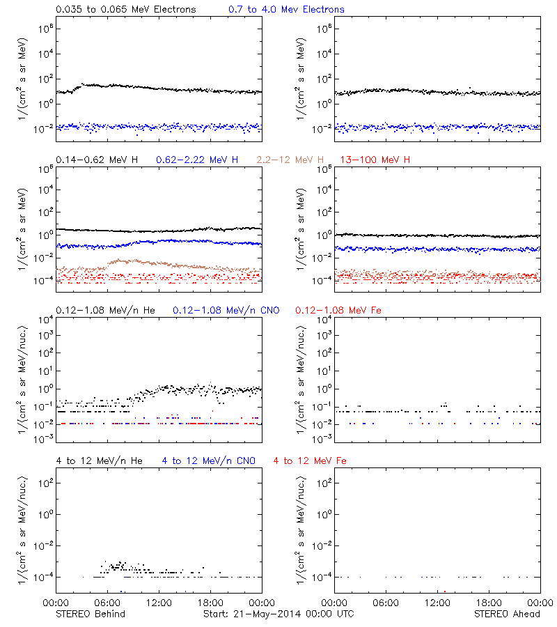 solar energetic particles