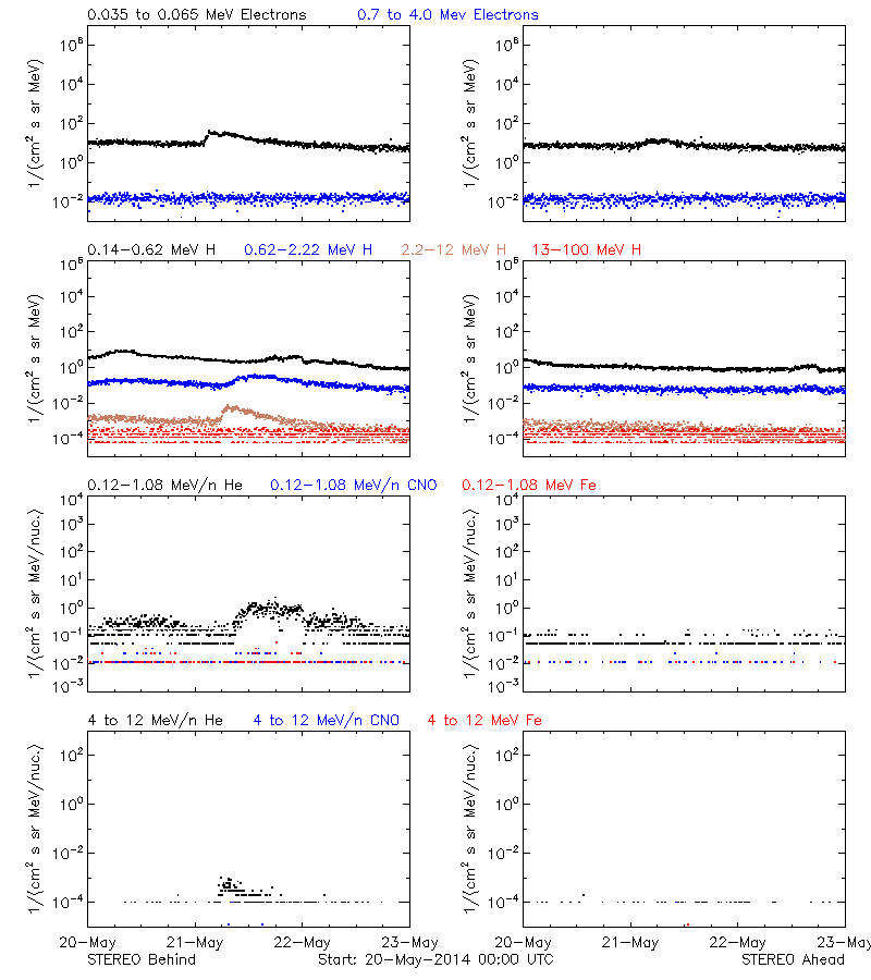 solar energetic particles