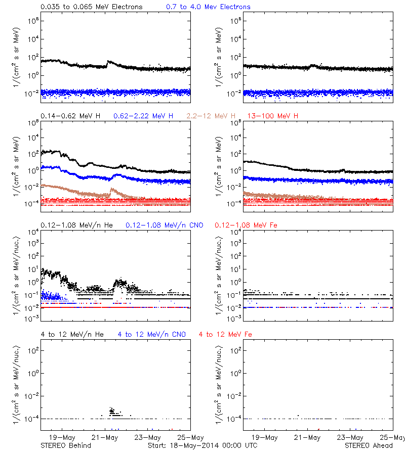solar energetic particles