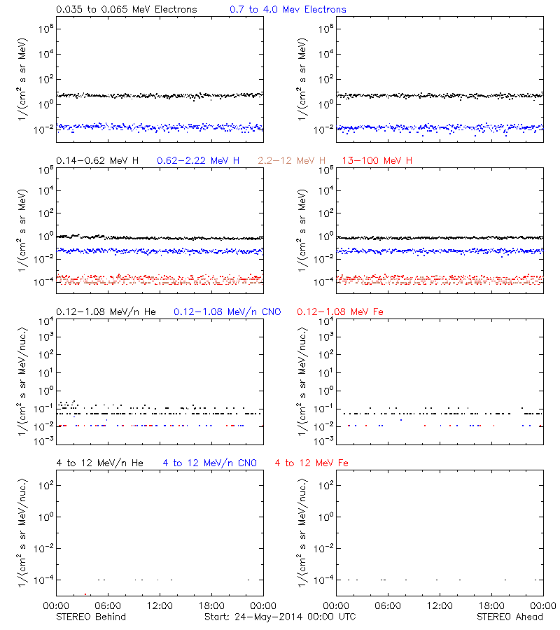 solar energetic particles