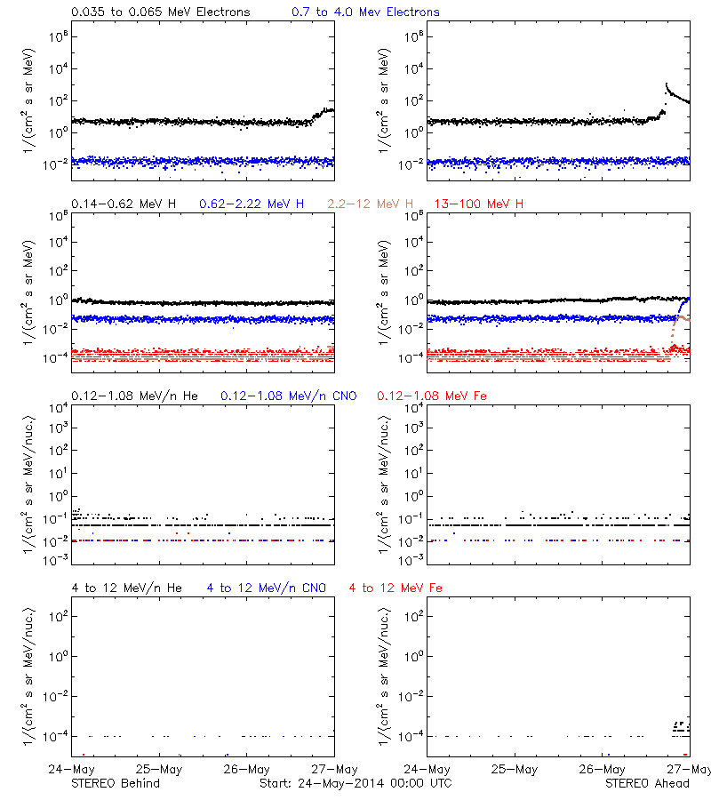 solar energetic particles