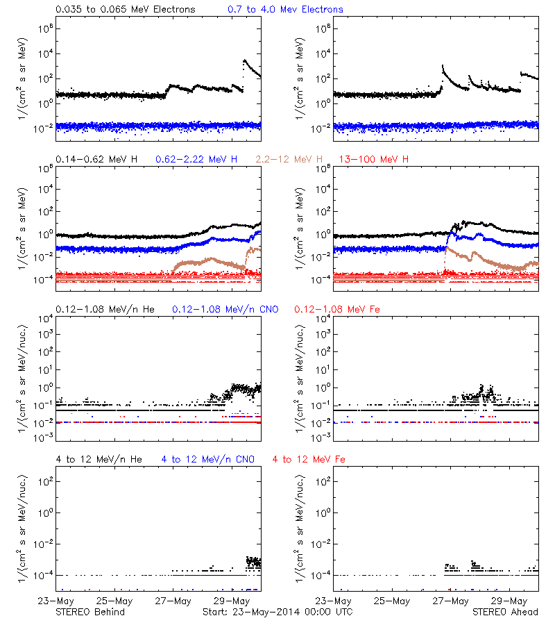 solar energetic particles