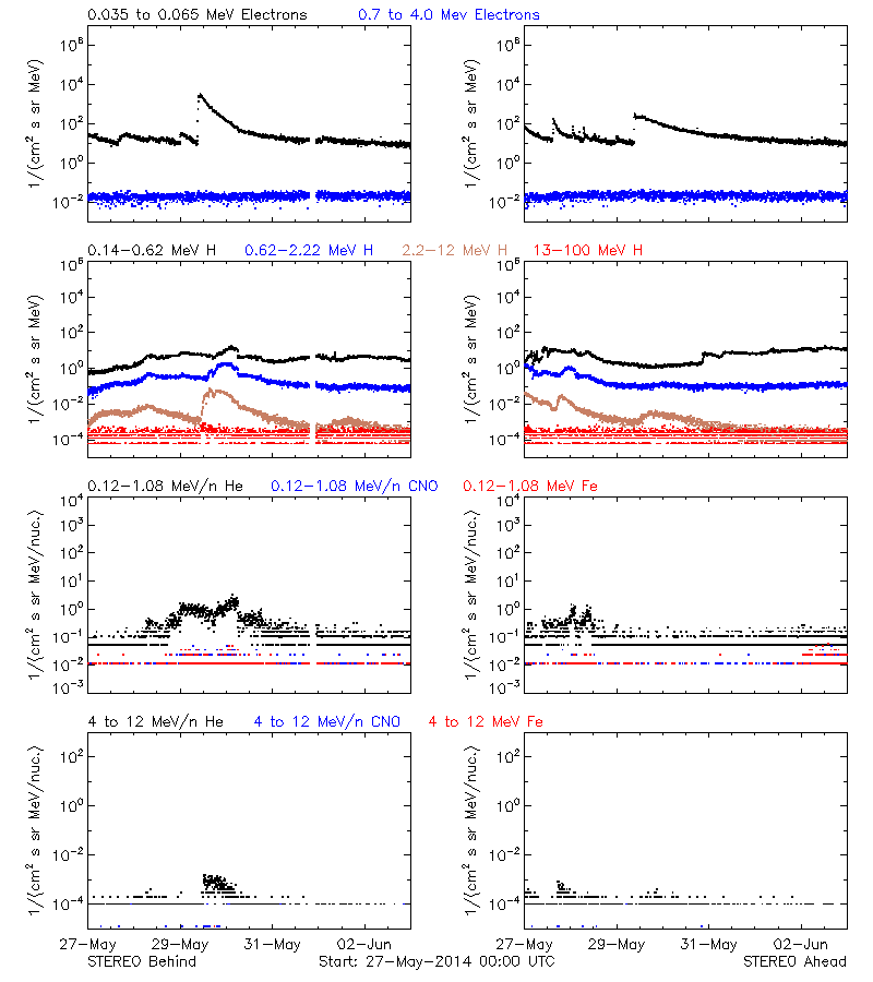 solar energetic particles