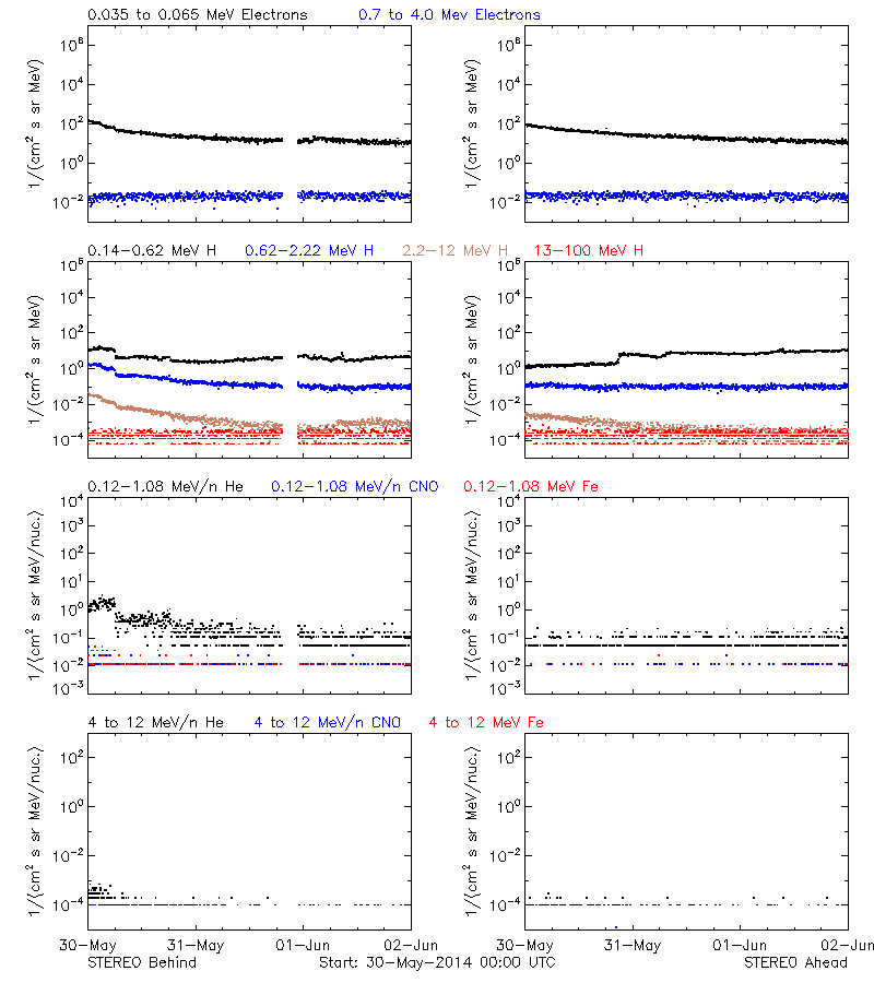 solar energetic particles