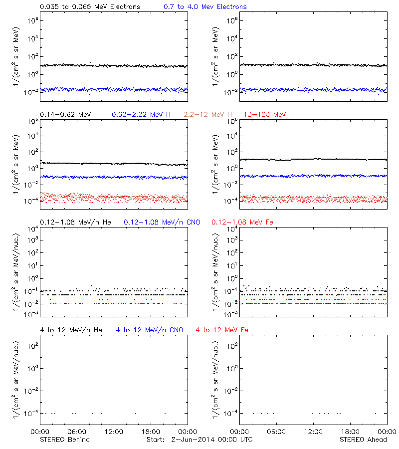 solar energetic particles