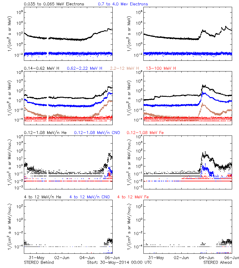 solar energetic particles