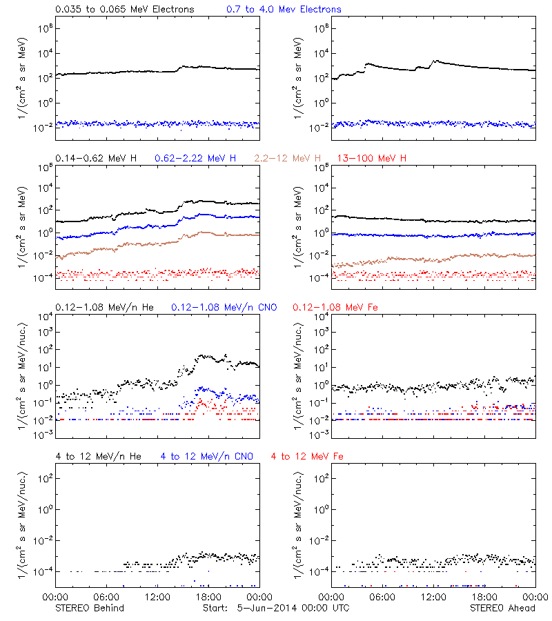 solar energetic particles