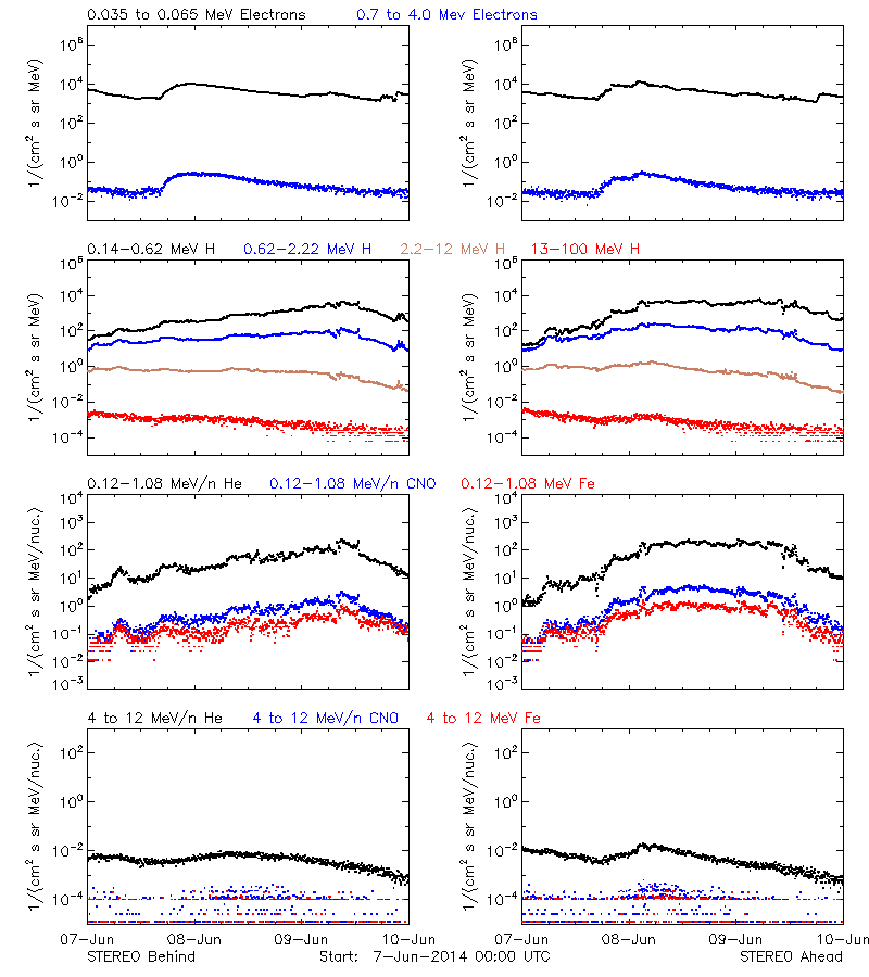 solar energetic particles