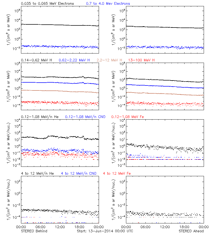 solar energetic particles