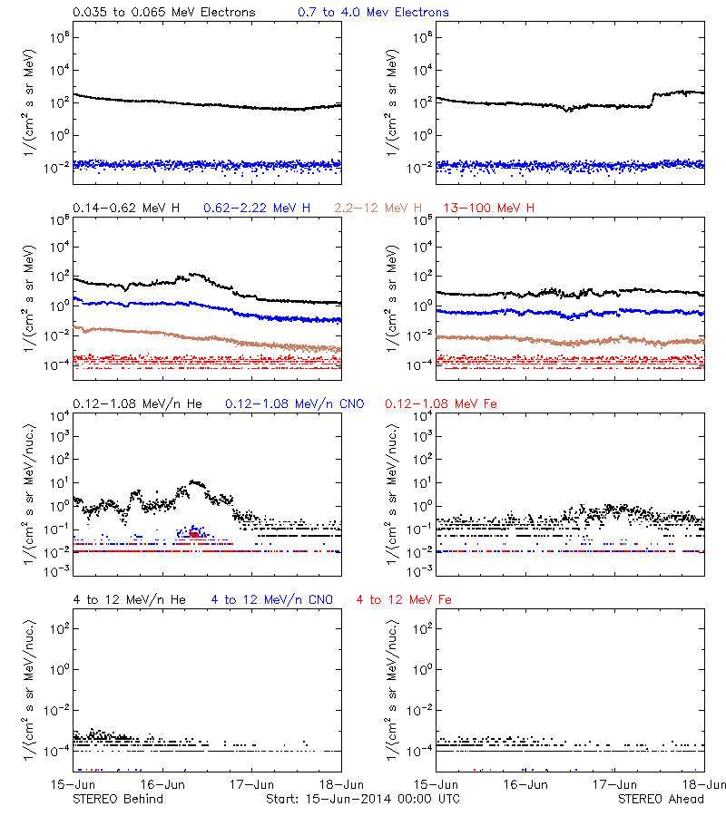 solar energetic particles