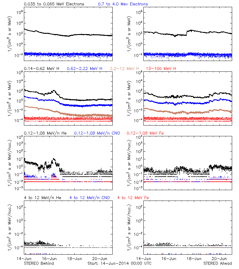 solar energetic particles