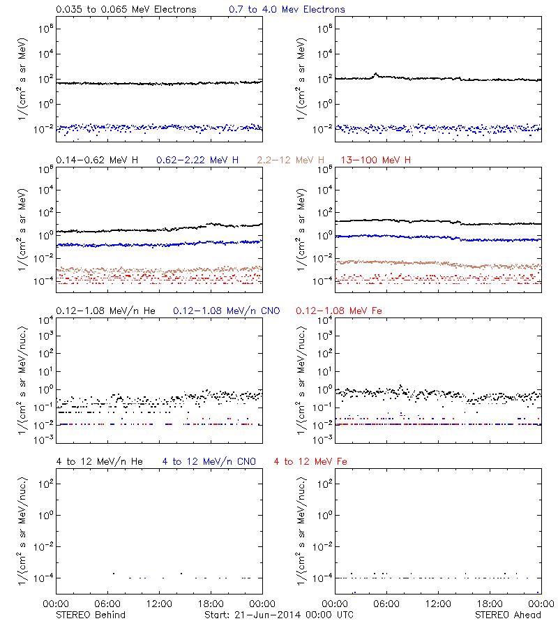 solar energetic particles