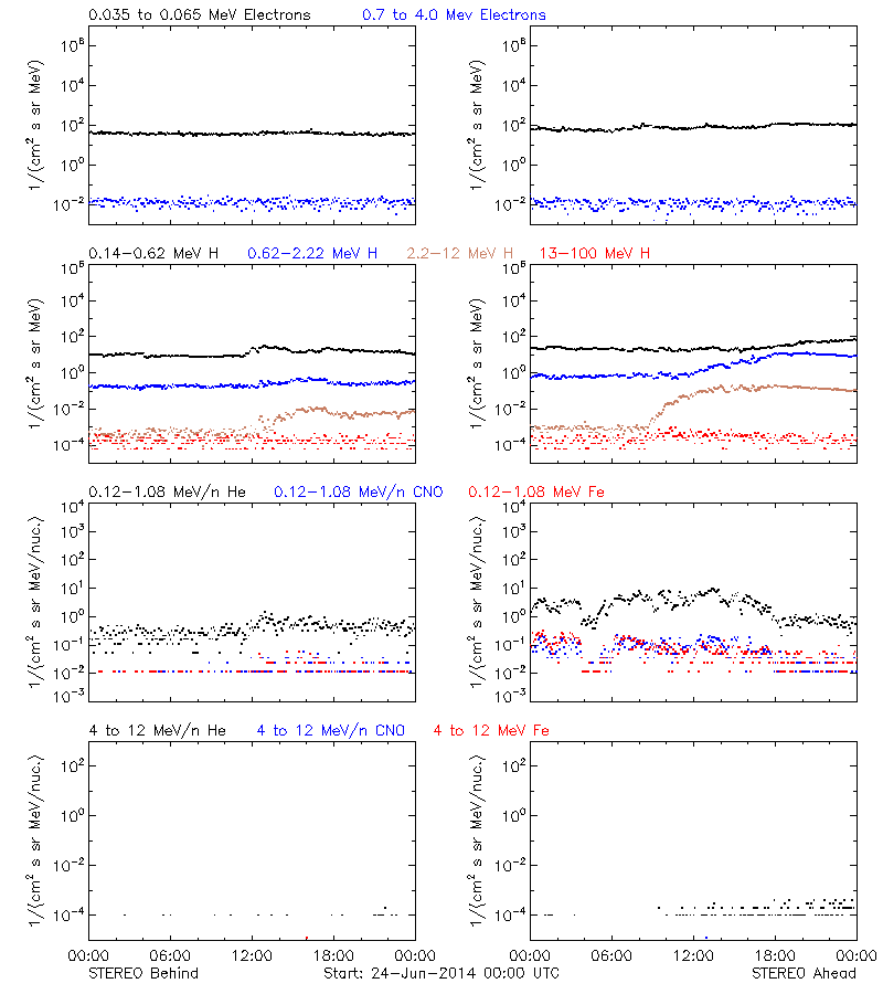 solar energetic particles