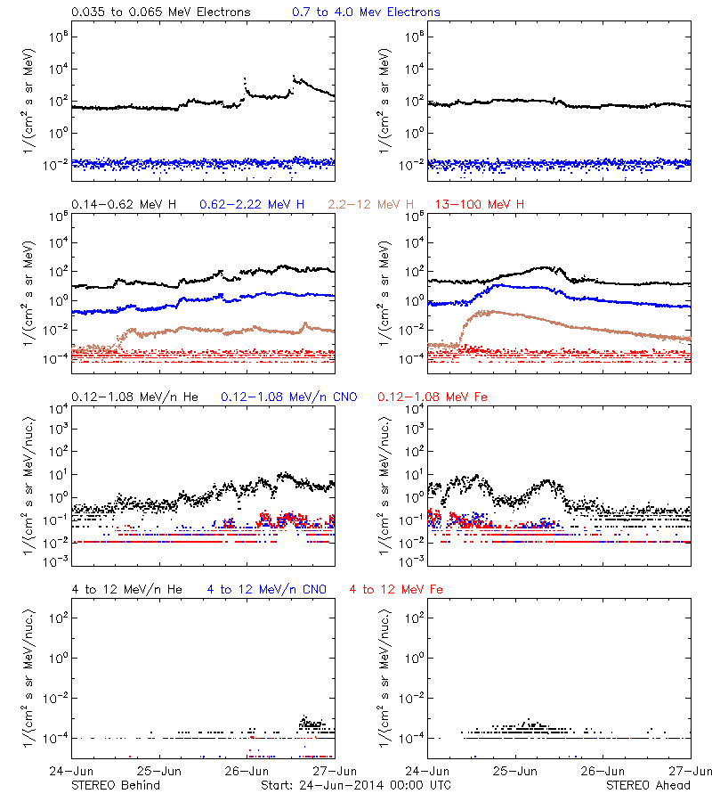 solar energetic particles