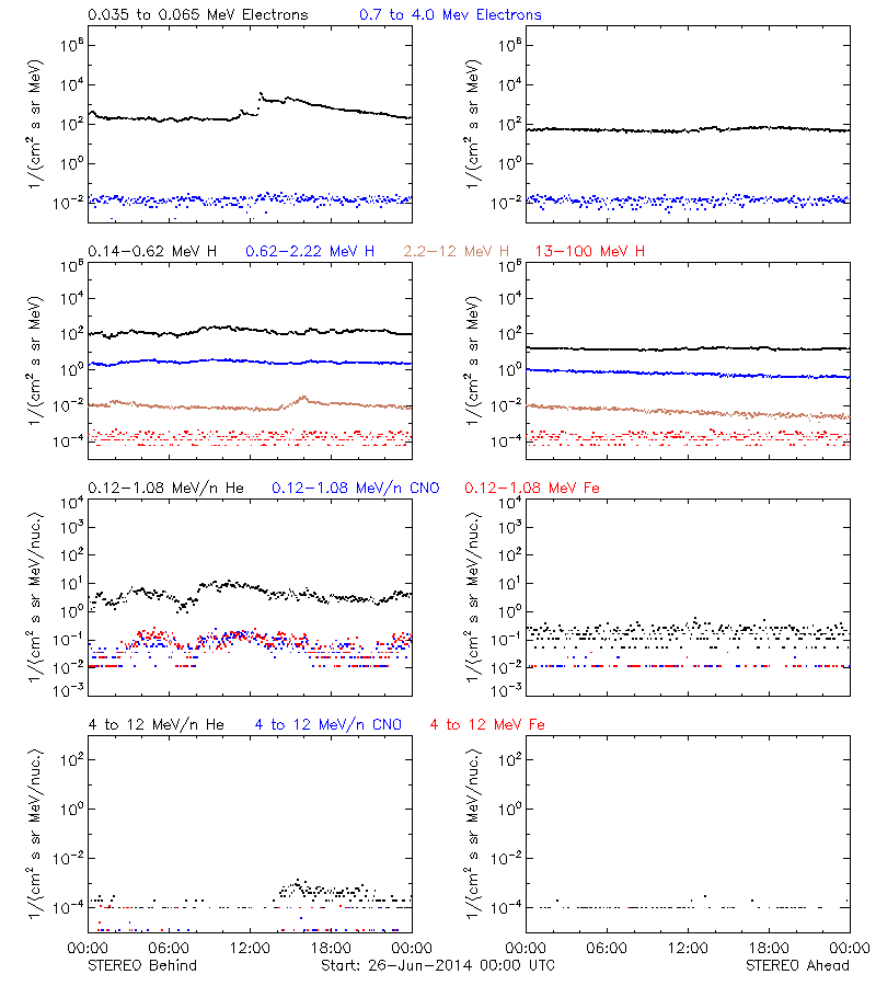 solar energetic particles