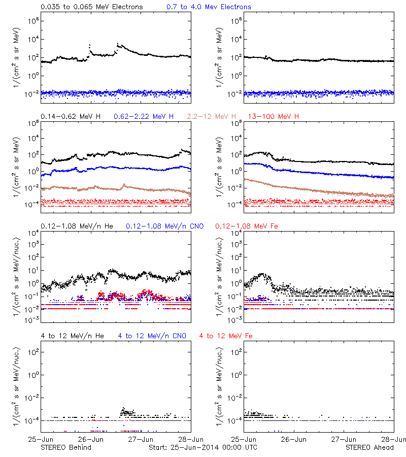 solar energetic particles