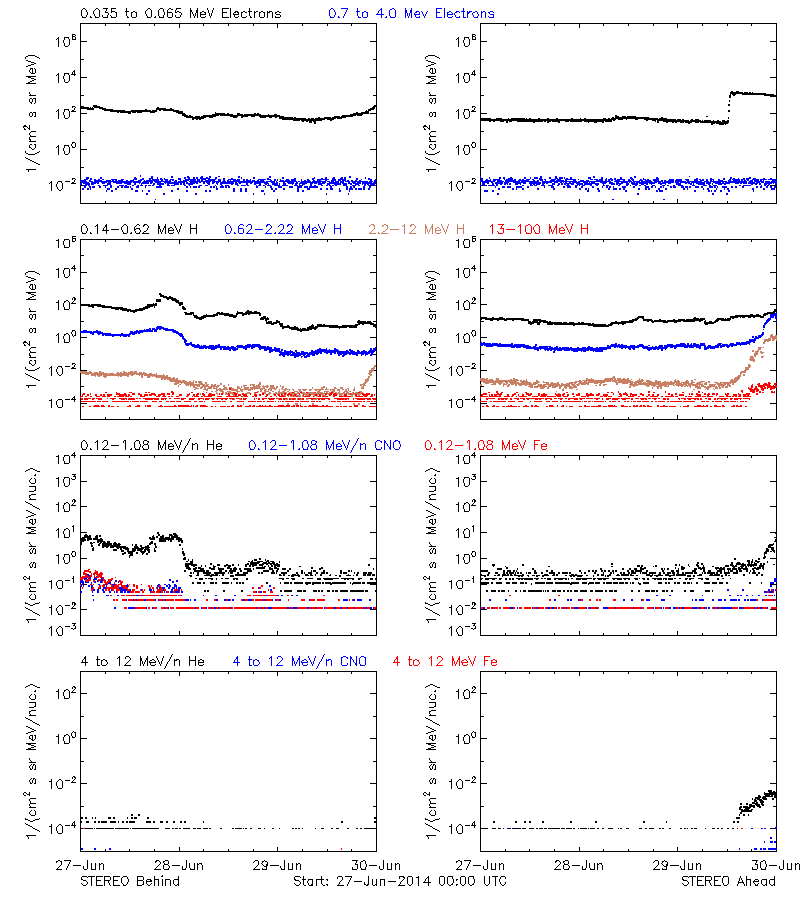 solar energetic particles