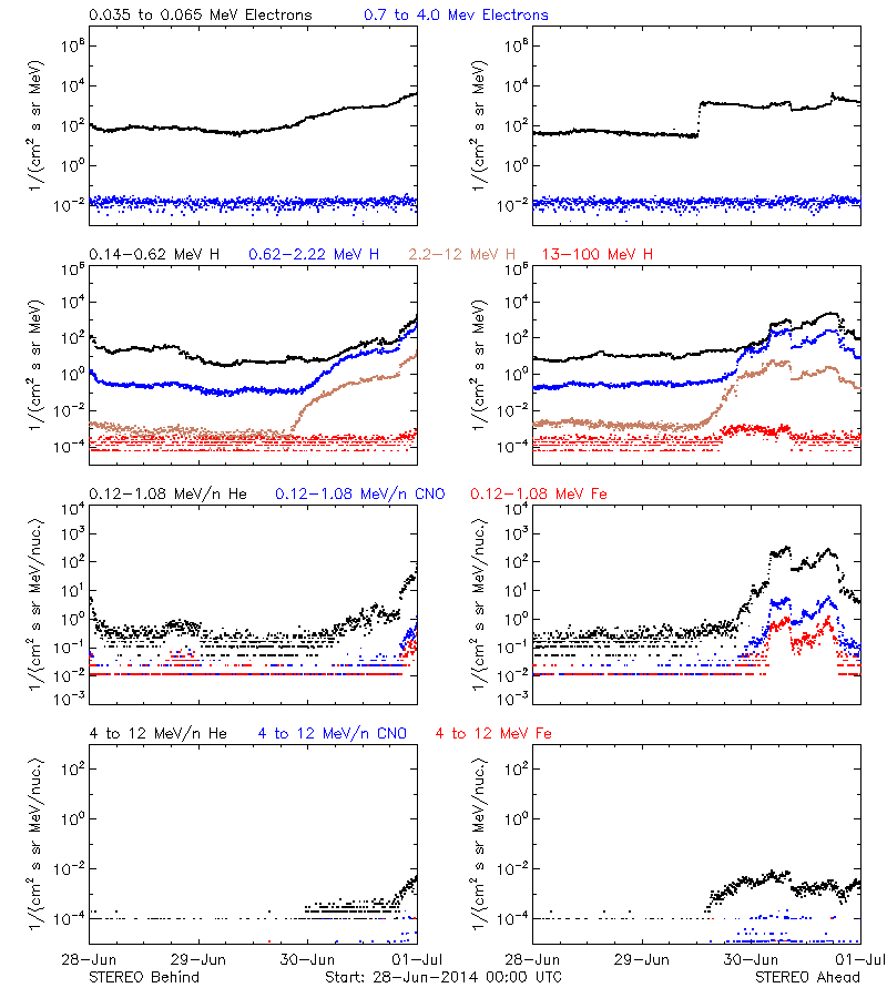 solar energetic particles