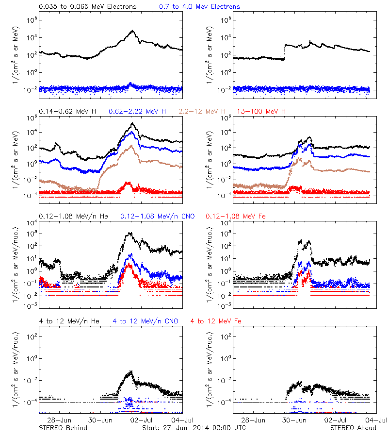 solar energetic particles