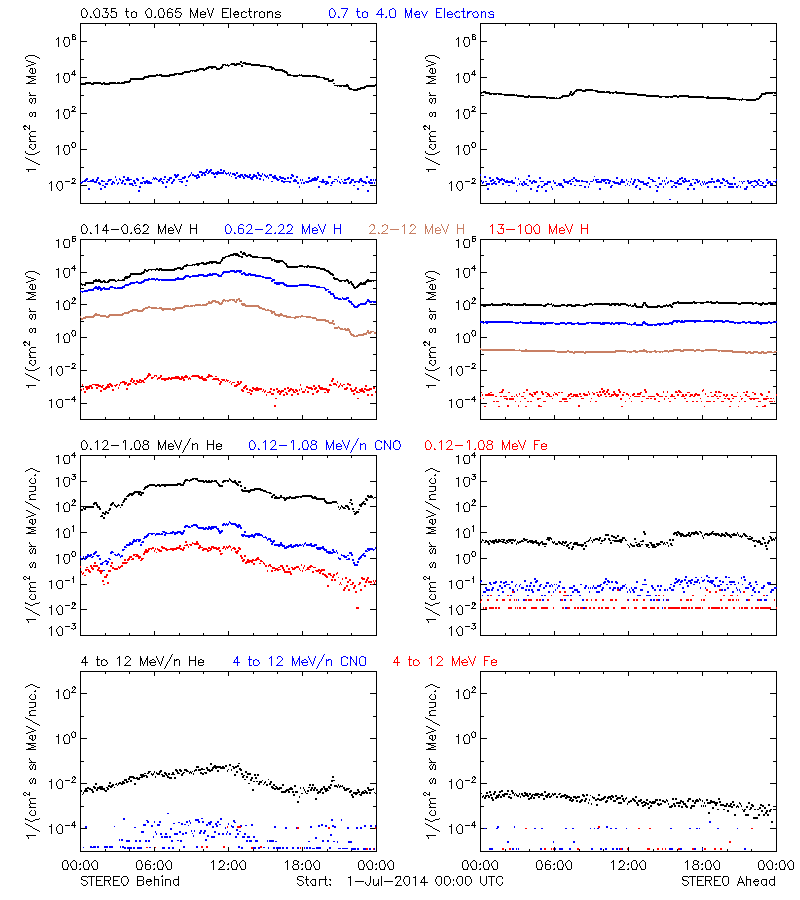 solar energetic particles