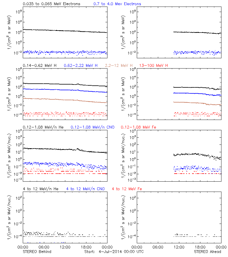 solar energetic particles