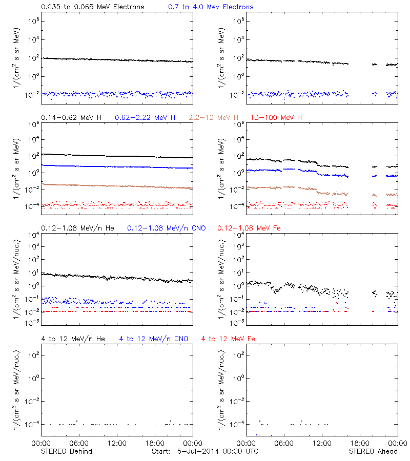 solar energetic particles