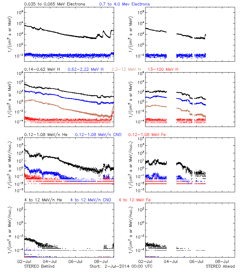 solar energetic particles