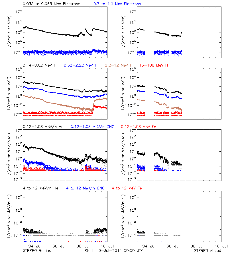 solar energetic particles