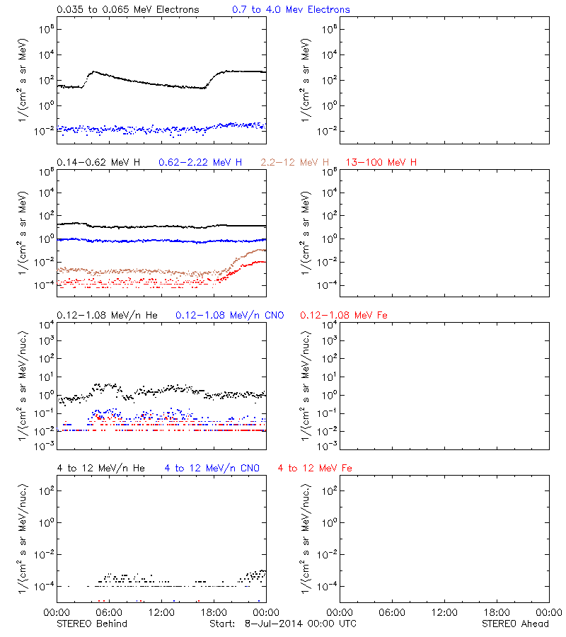 solar energetic particles