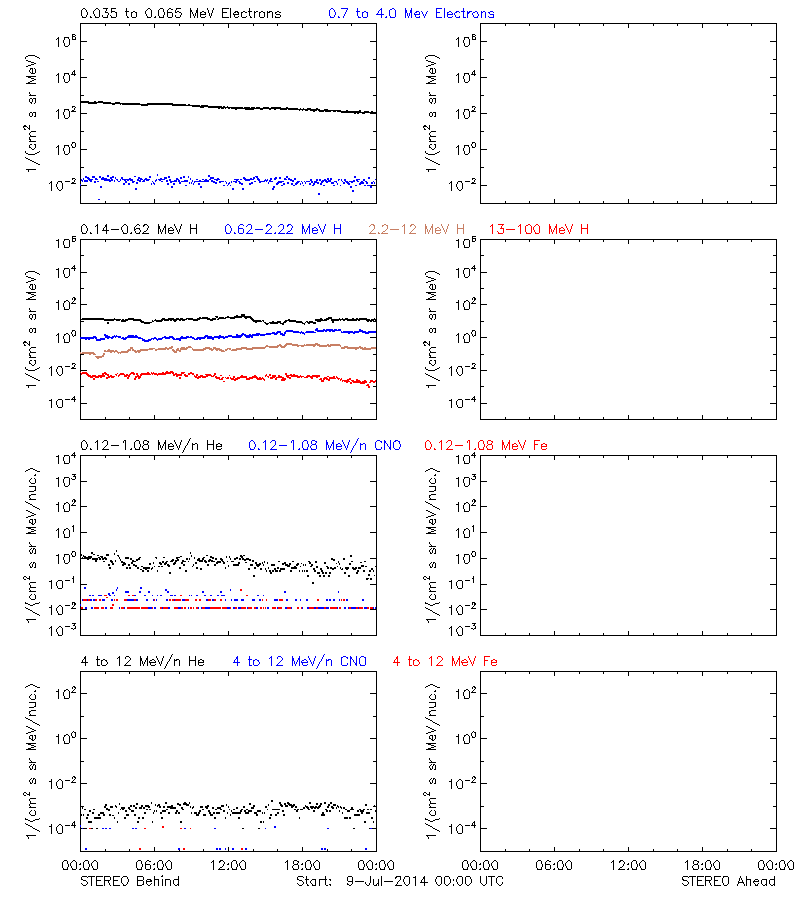 solar energetic particles