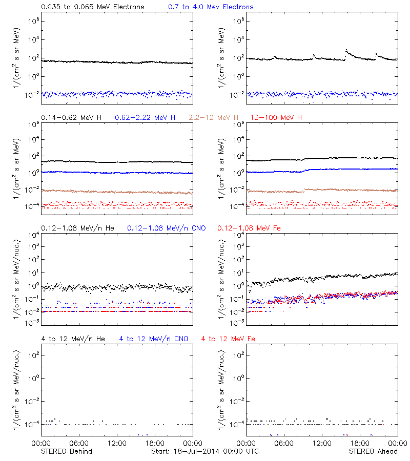 solar energetic particles