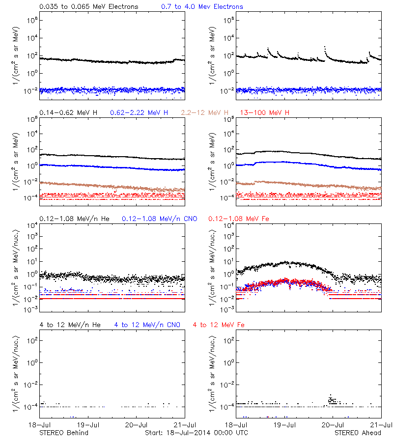 solar energetic particles