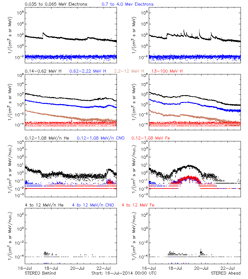 solar energetic particles