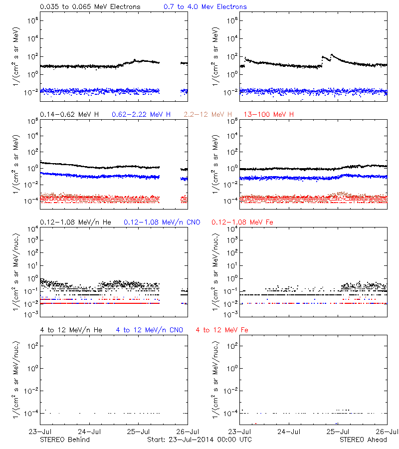 solar energetic particles