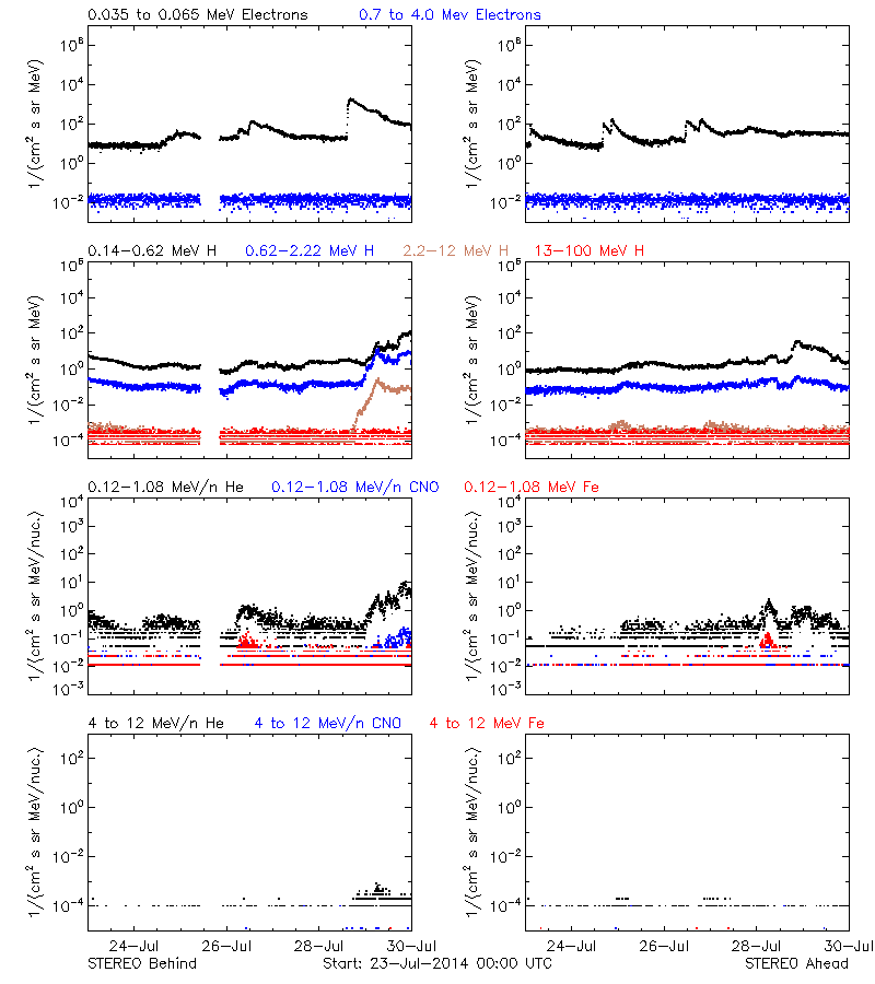 solar energetic particles