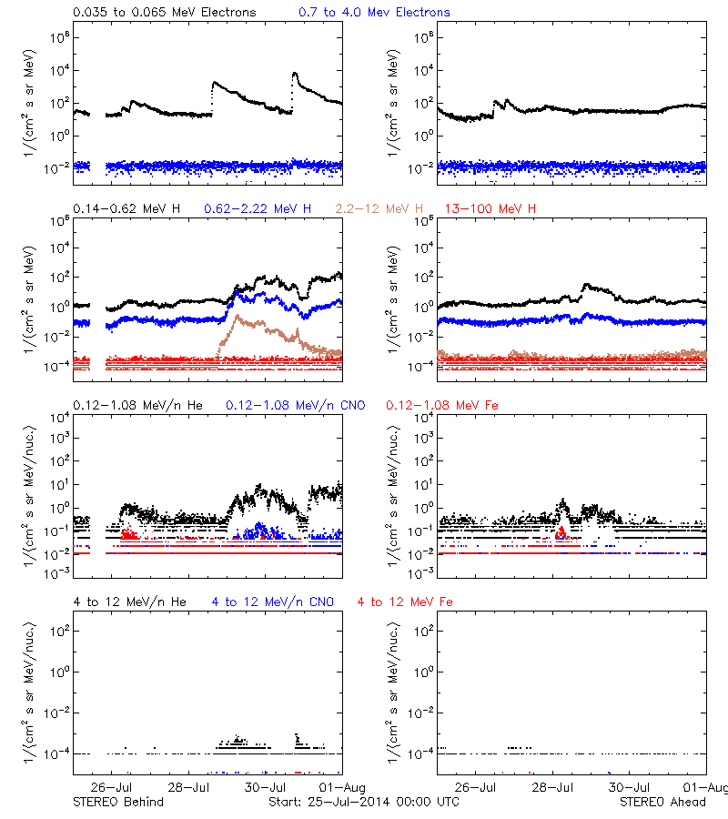 solar energetic particles