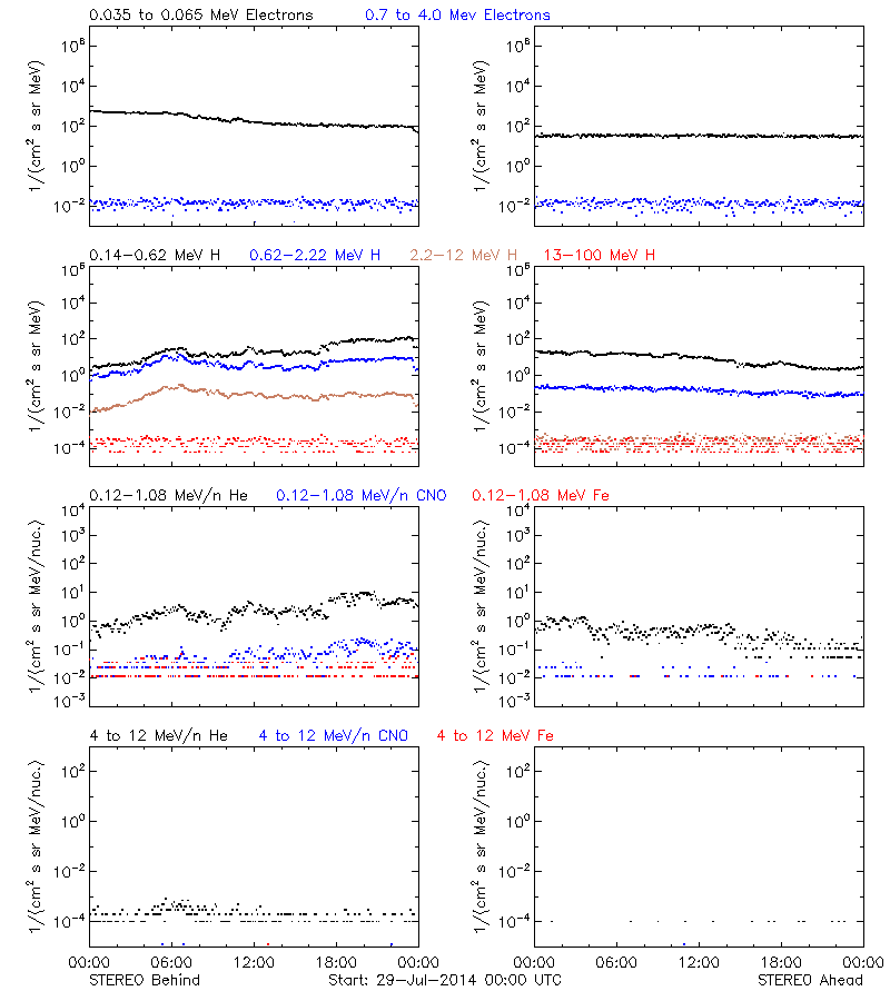 solar energetic particles