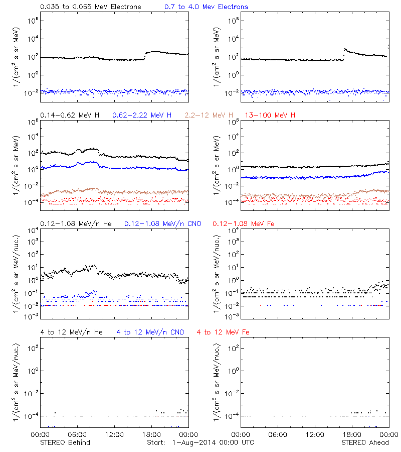 solar energetic particles