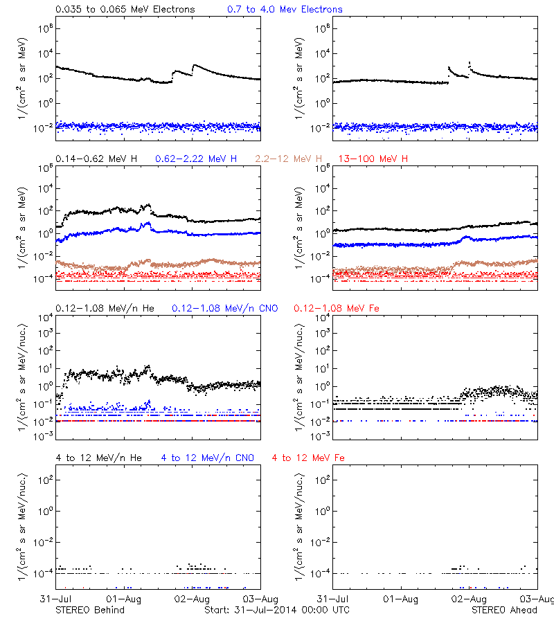 solar energetic particles