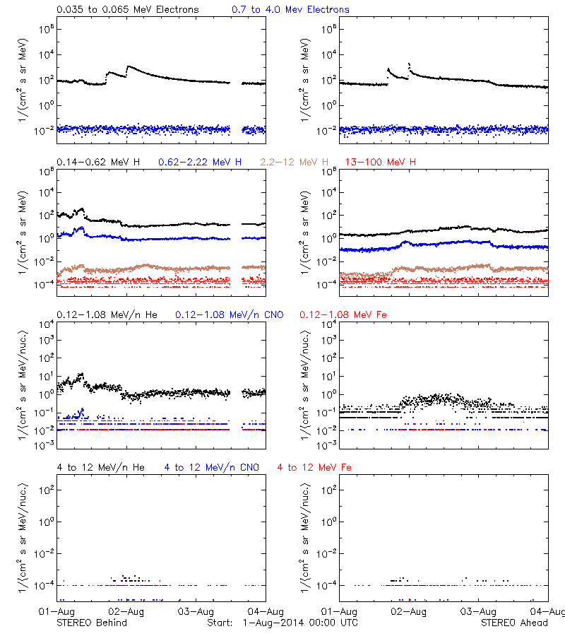 solar energetic particles