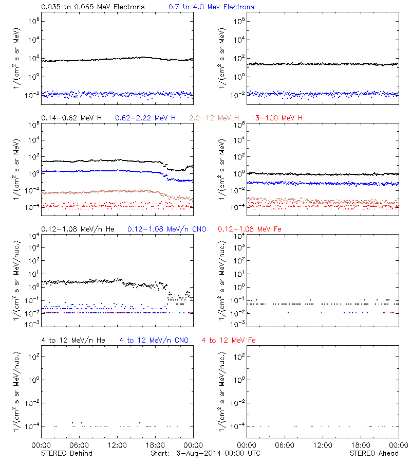 solar energetic particles