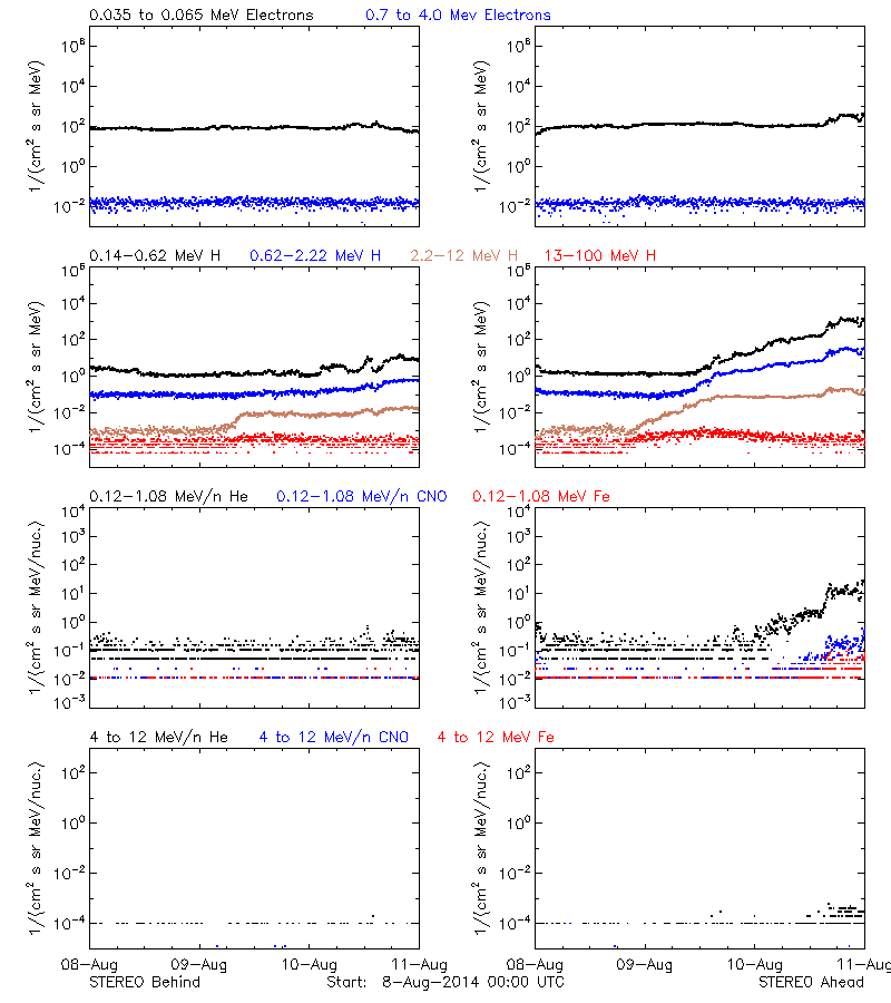 solar energetic particles