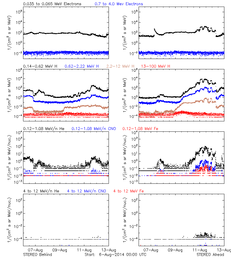 solar energetic particles