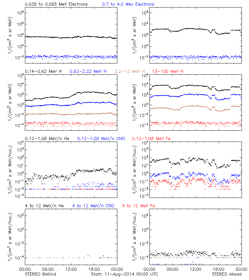 solar energetic particles