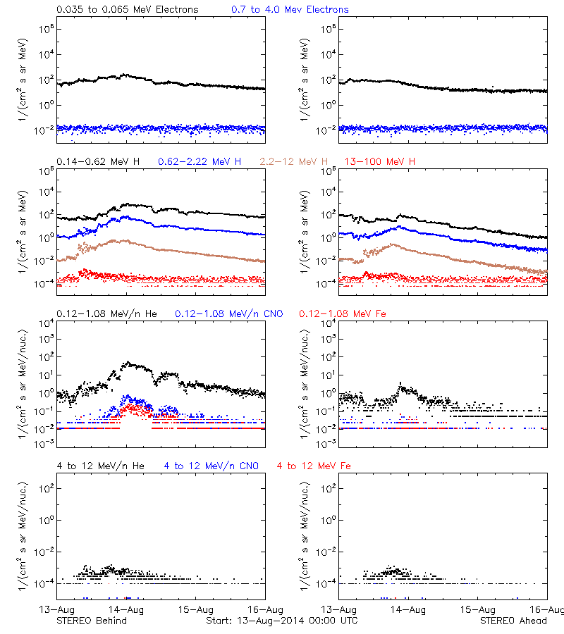 solar energetic particles