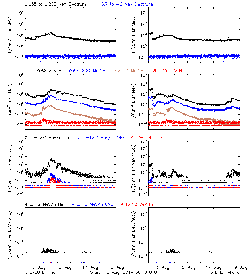 solar energetic particles